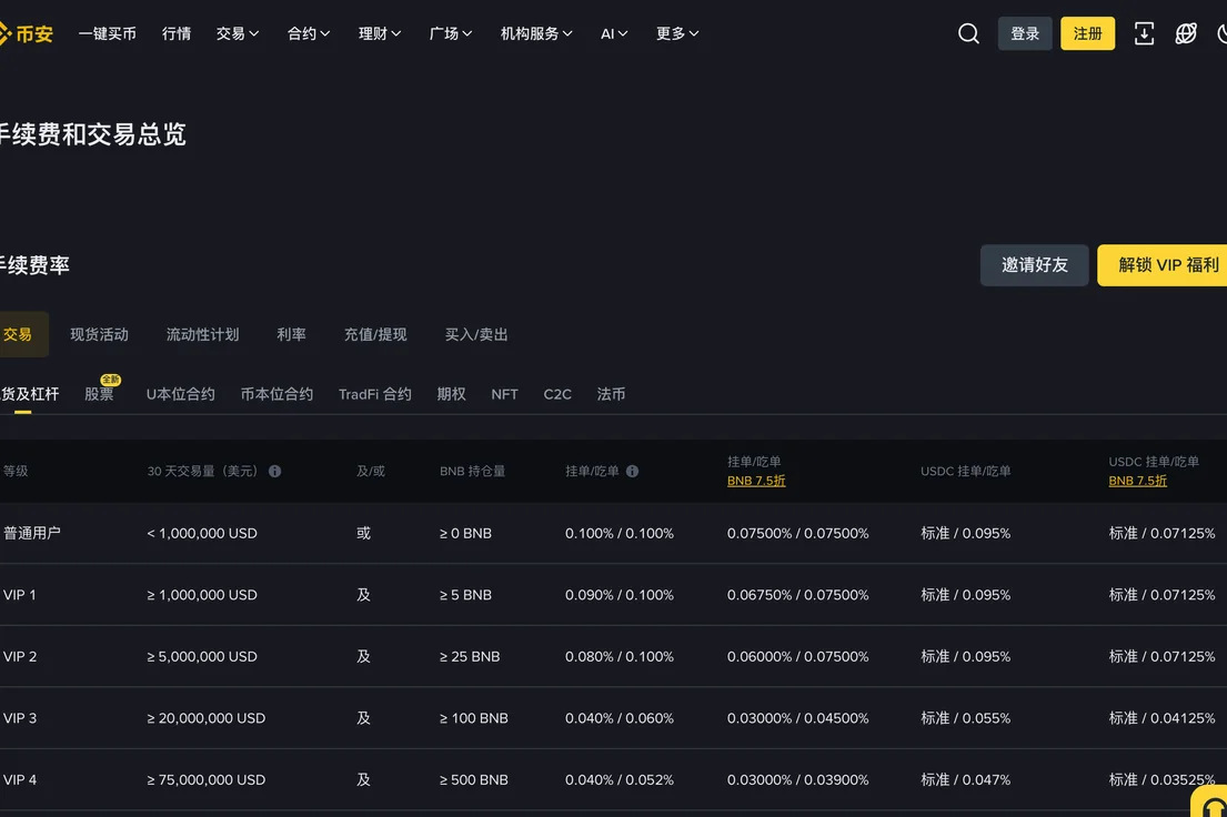 币安手续费和交易总览页面，上方有交易、现货活动、充值/提现、买入/卖出等标签，下方是现货及杠杆的普通用户与 VIP 各档费率表